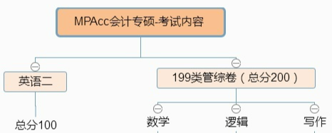 管综考研考什么