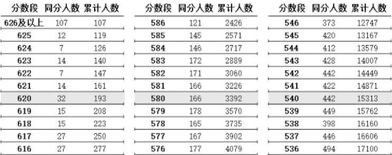 江苏省2021年高考一分一段表排名