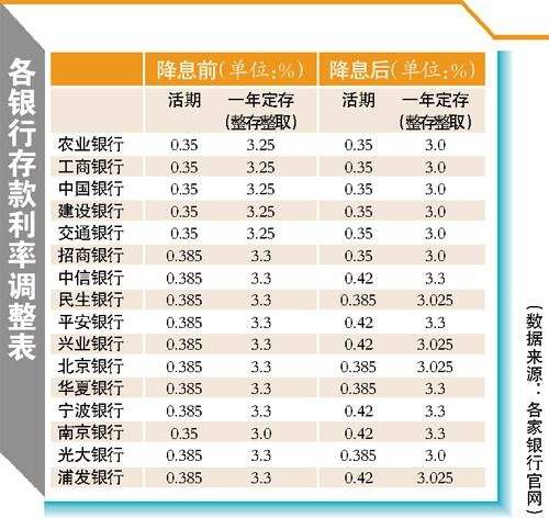 2011年银行存款利率表