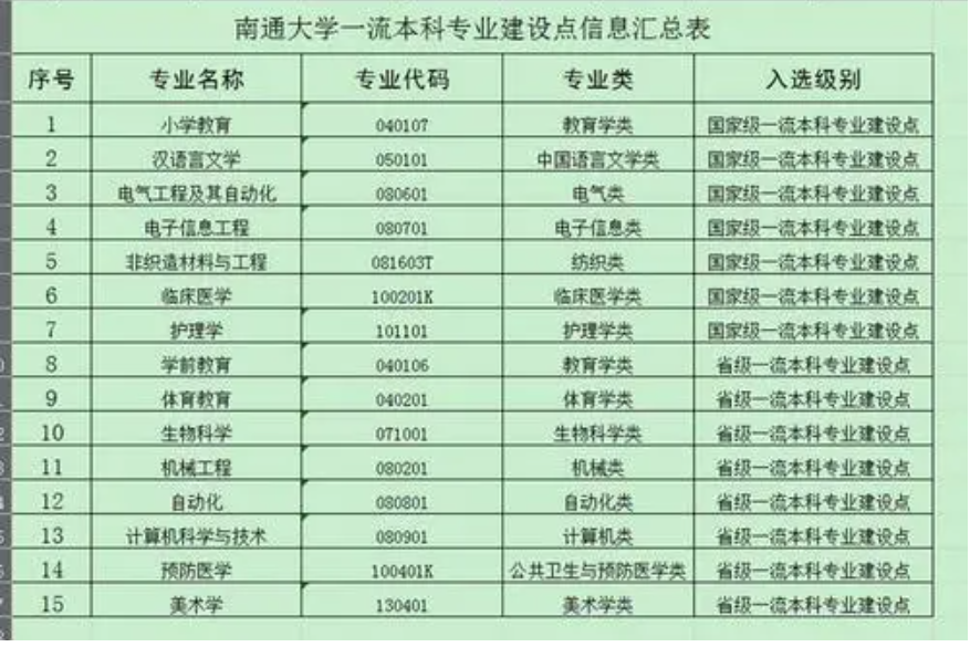 南通大学是一本还是二本学校