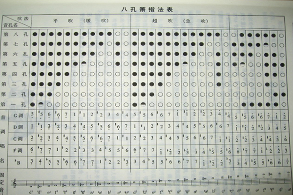 洞箫的指法表