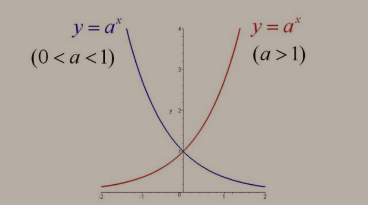 指数函数的图像是怎样的？