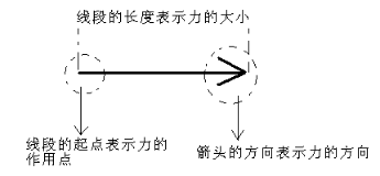 力的三要素分别是哪些?