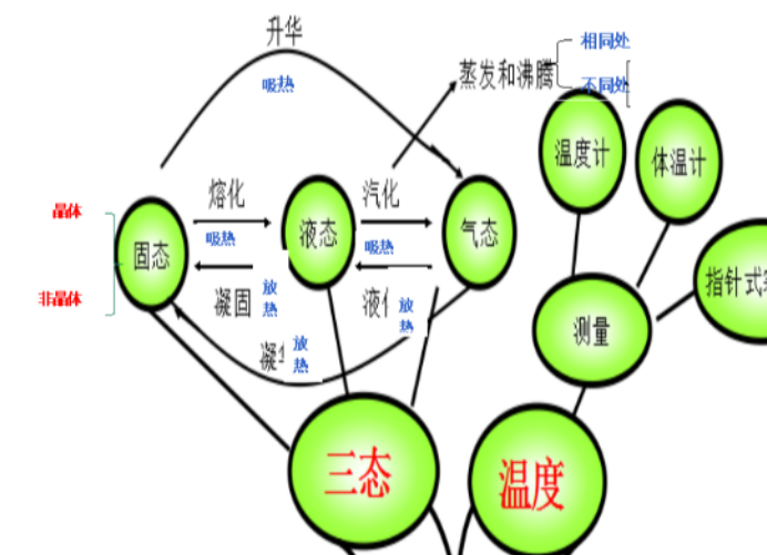 物态变化有哪些啊?