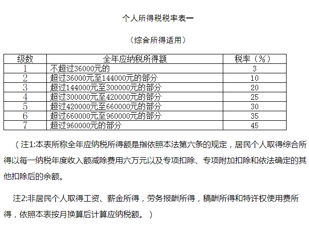 个人所得税怎么算？