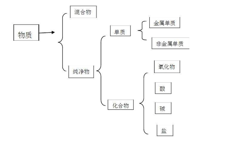 物质的分类是什么？