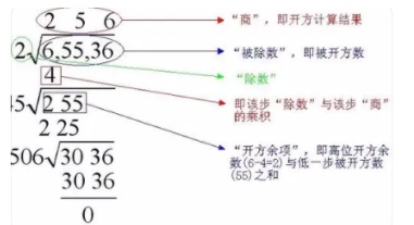 开方是指什么意思?