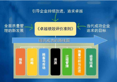 卓越绩效评价准则gb/t19580标准是什么？