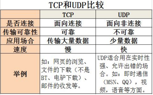 TCP端口和UDP端口都是什么意思?