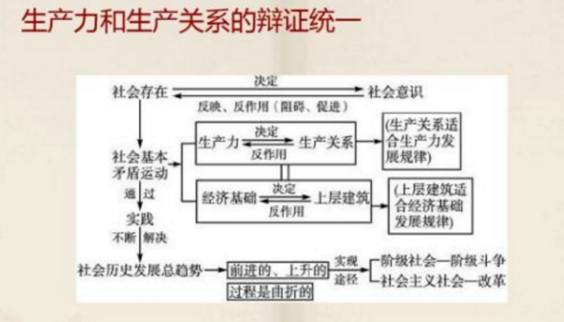 生产力与生产关系的辩证关系是什么?