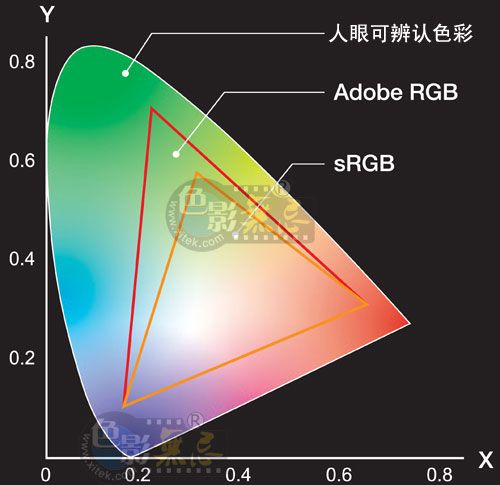 尼康相机d3300中的色空间adobe是什么意思