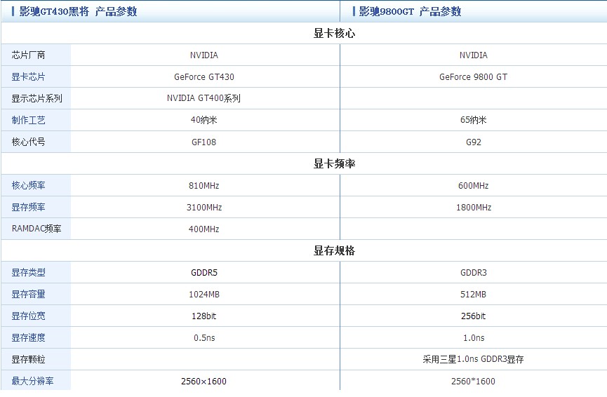 影驰GT430与影驰GT9800相对哪个更好点?