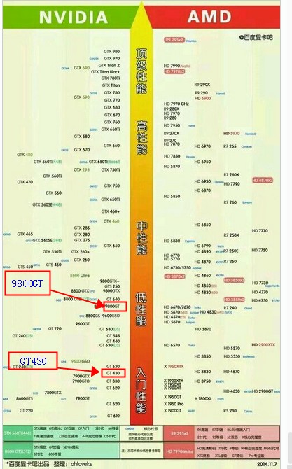 影驰GT430与影驰GT9800相对哪个更好点?