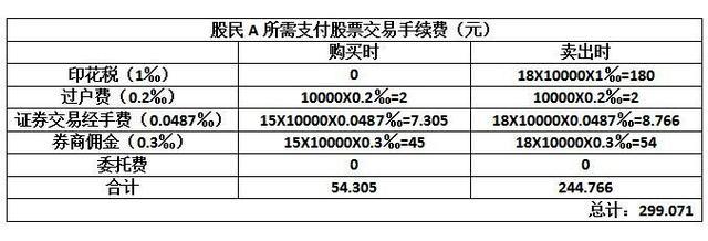 股票交易手续费怎么算？