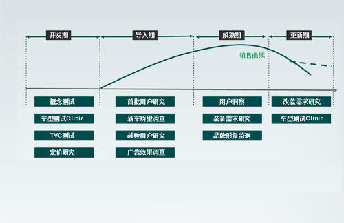 产品生命周期理论对企业经营活动有何价值