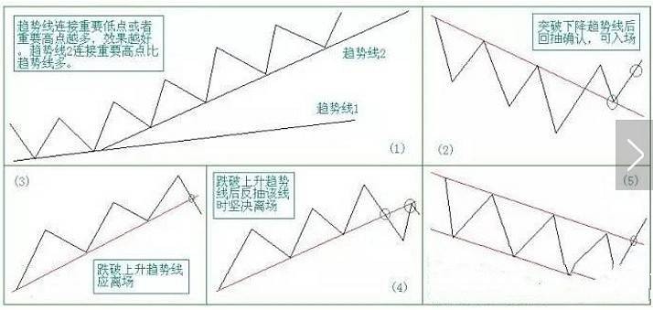 趋势线怎么画