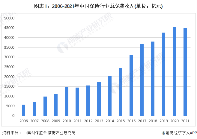 保险行业的发展现状分析