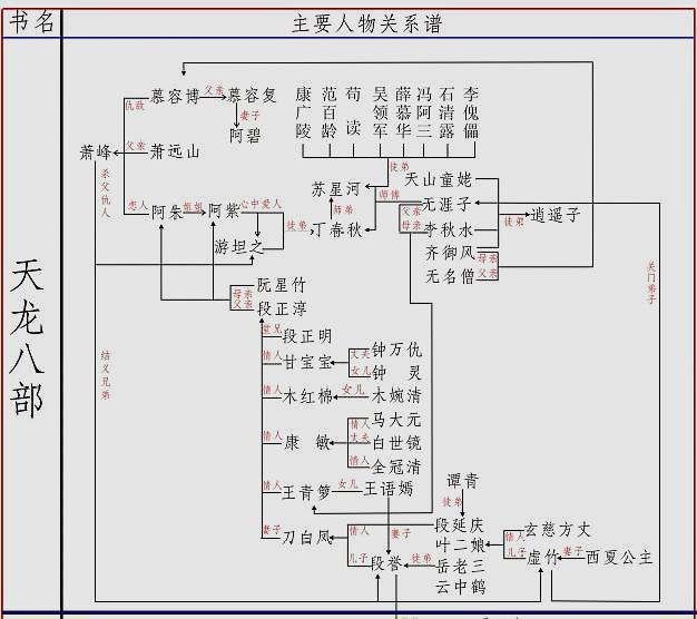 金庸主要小说/主要人物关系图！