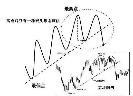 趋势线怎么画