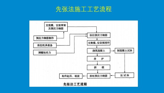 建设工程施工规范的内容有哪些？