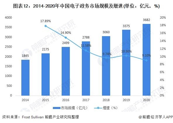 我国电子政务发展的现状,问题及对策