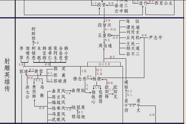 金庸主要小说/主要人物关系图！