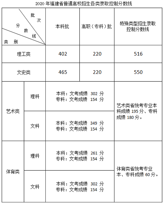 福建省2020年高考本科线