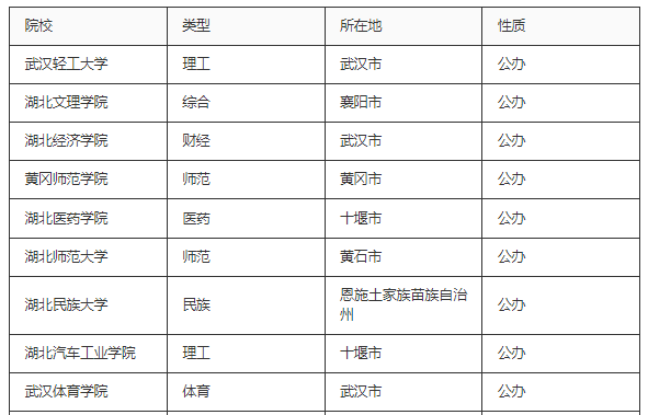 湖北有哪些二本大学？