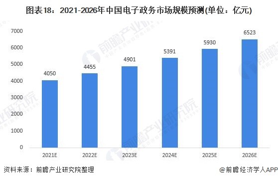 我国电子政务发展的现状,问题及对策