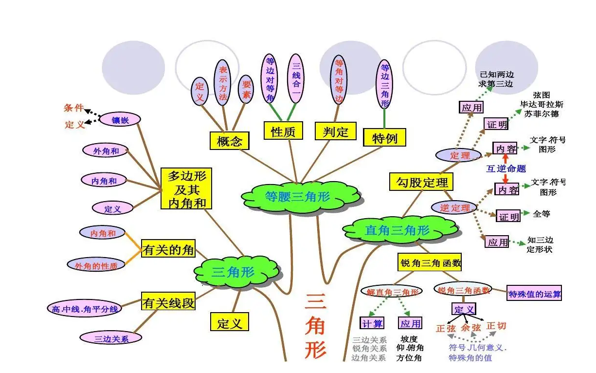 初二数学学什么