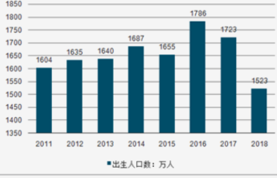 北京2021年户籍人口出生数创十年新低，暴露了哪些问题？