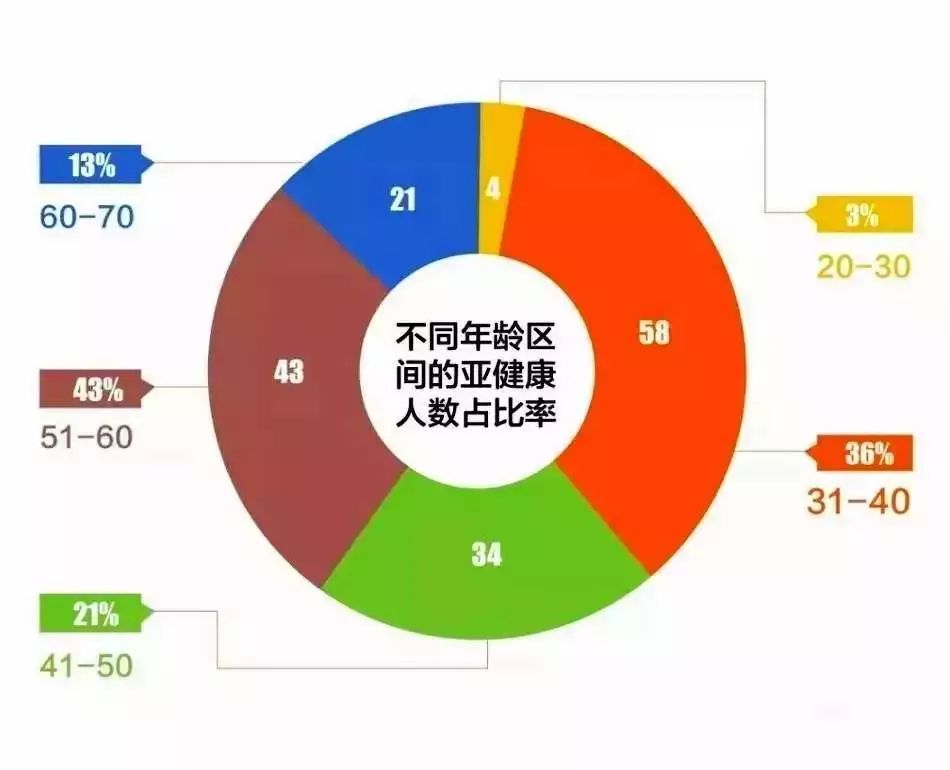 亚健康的概念是什么？