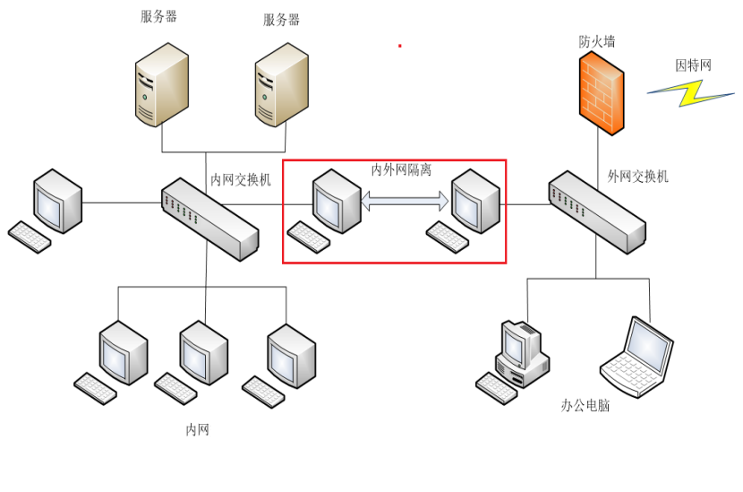 内外网隔离有哪些实现方式？内外网文件怎么传输