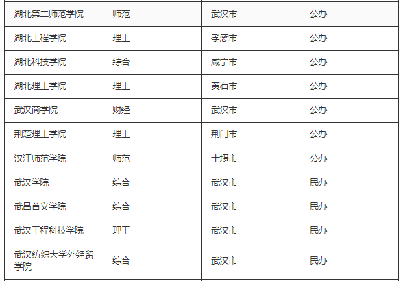 湖北有哪些二本大学？