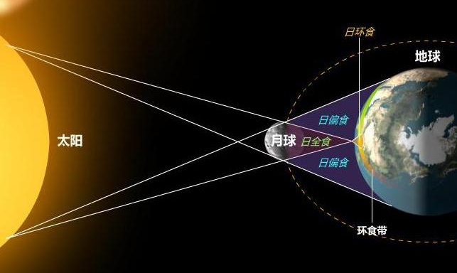 日全食是怎样形成的示意图