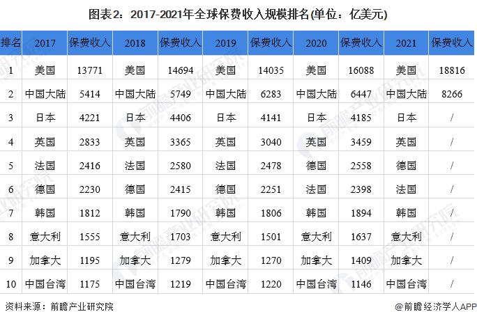 保险行业的发展现状分析