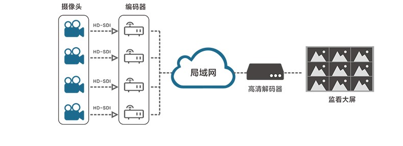 网络视频编码器是什么？