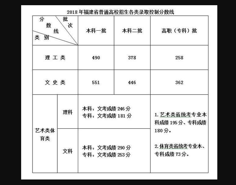 2018年福建高考分数线