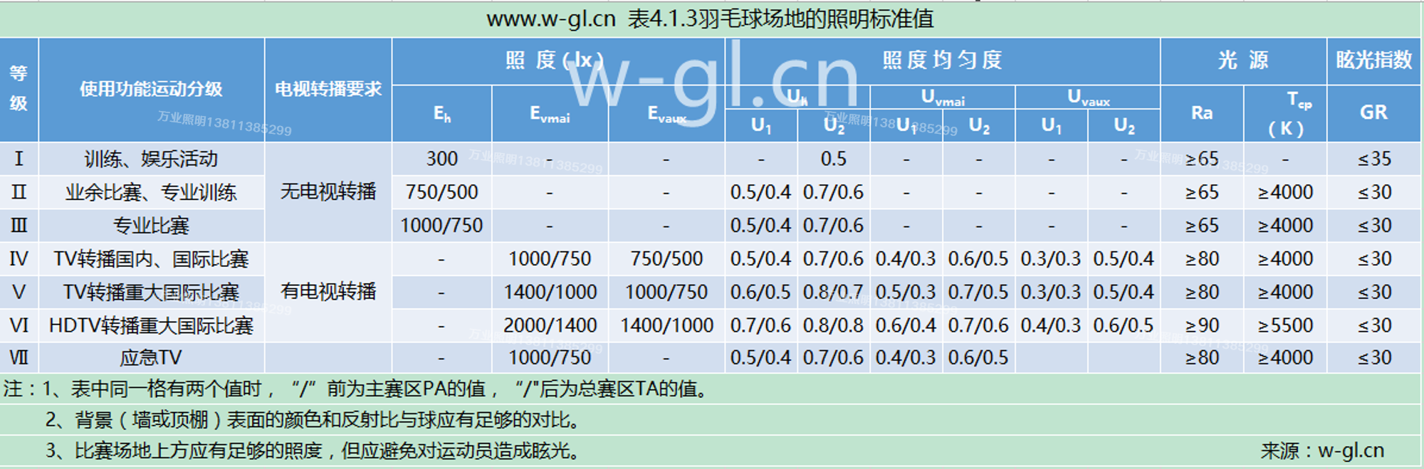 羽毛球场馆照明用什么灯好一点？