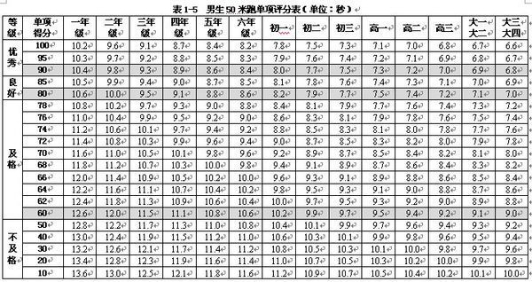 普通人五十米七秒一算不算快？