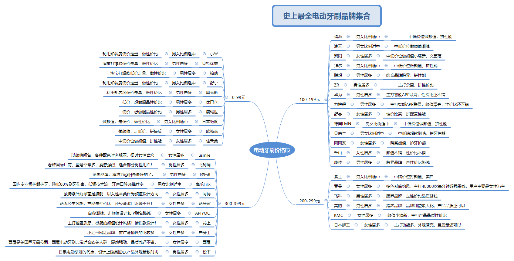 电动牙刷什么牌子好？有推荐吗？