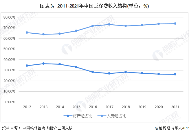 保险行业的发展现状分析