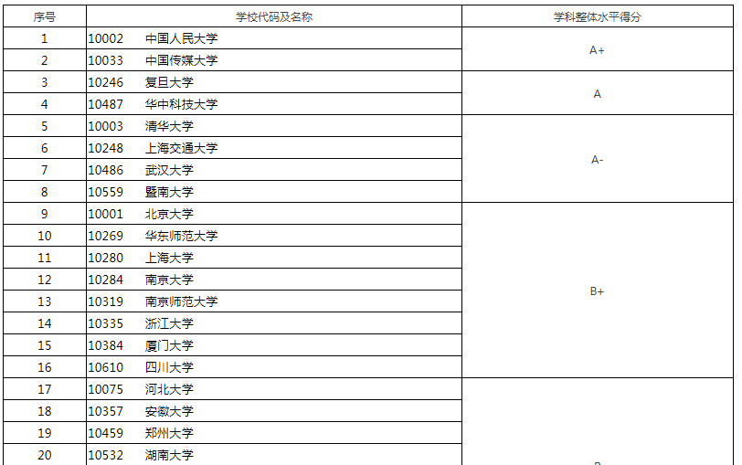 新闻传播学考研院校排名