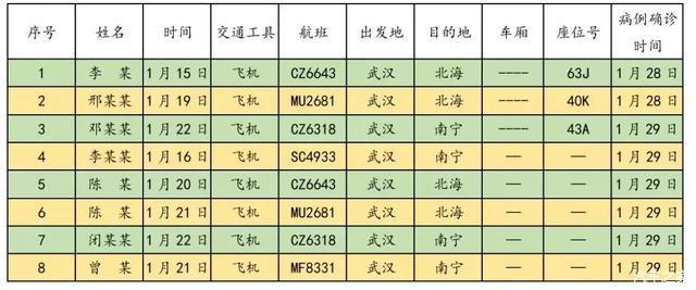 柳州新增病例22日坐过快9路、雒容至鹿寨专线，急寻同行乘客