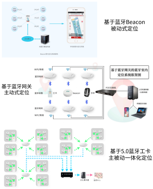 室内精确定位的方式有哪些？