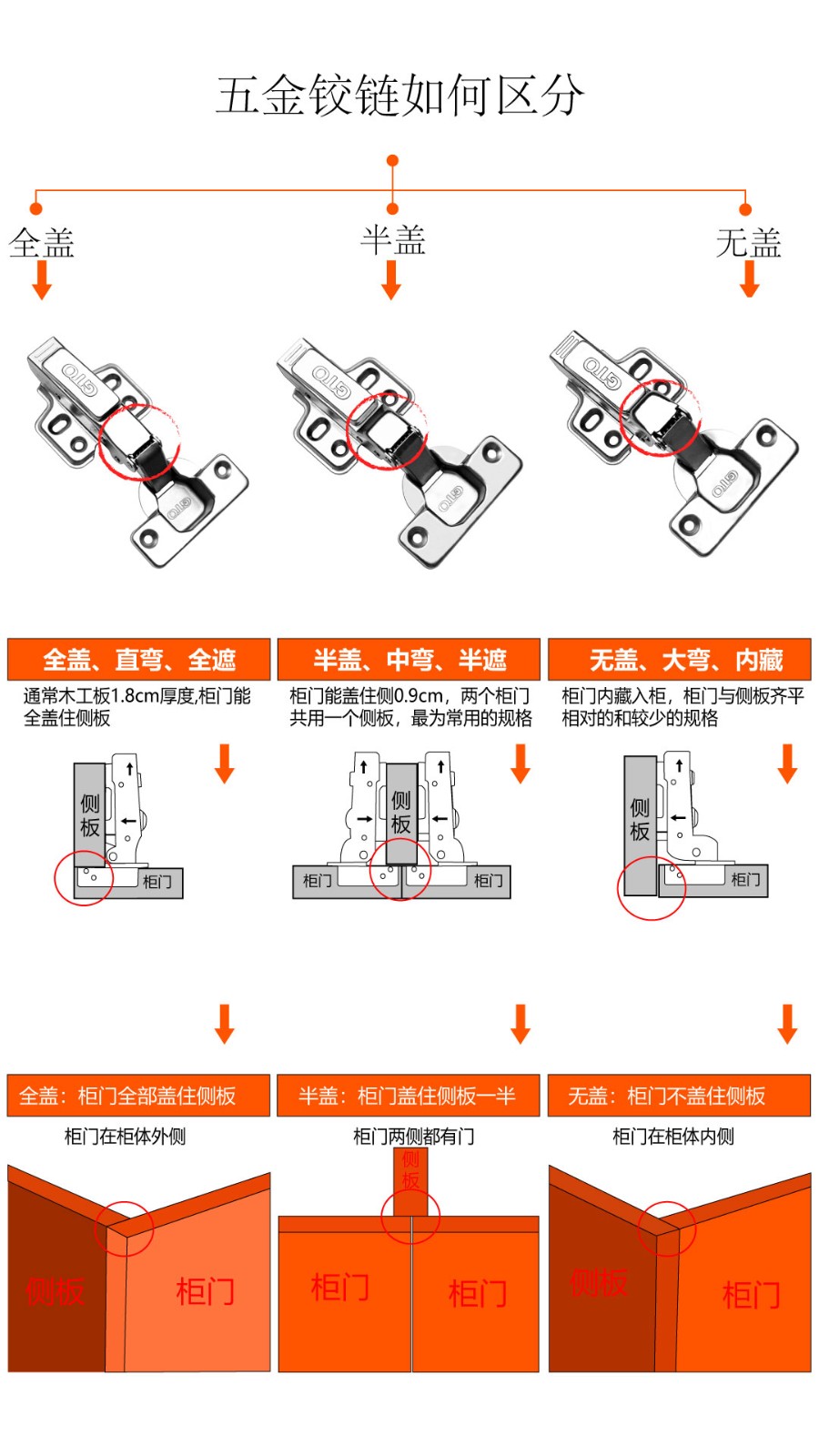 铰链大弯中弯小弯的区别