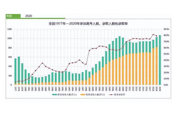 高考报名人数连续11年下降，为何还那么多？