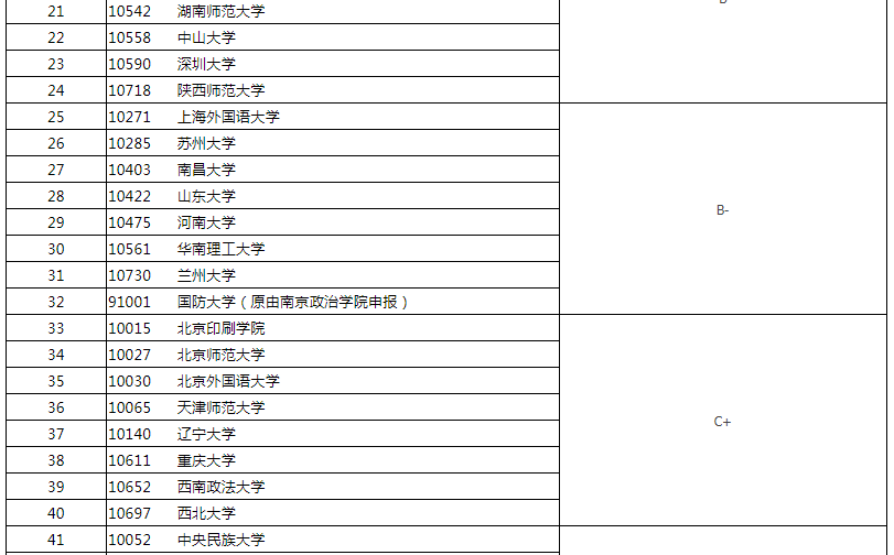 新闻传播学考研院校排名