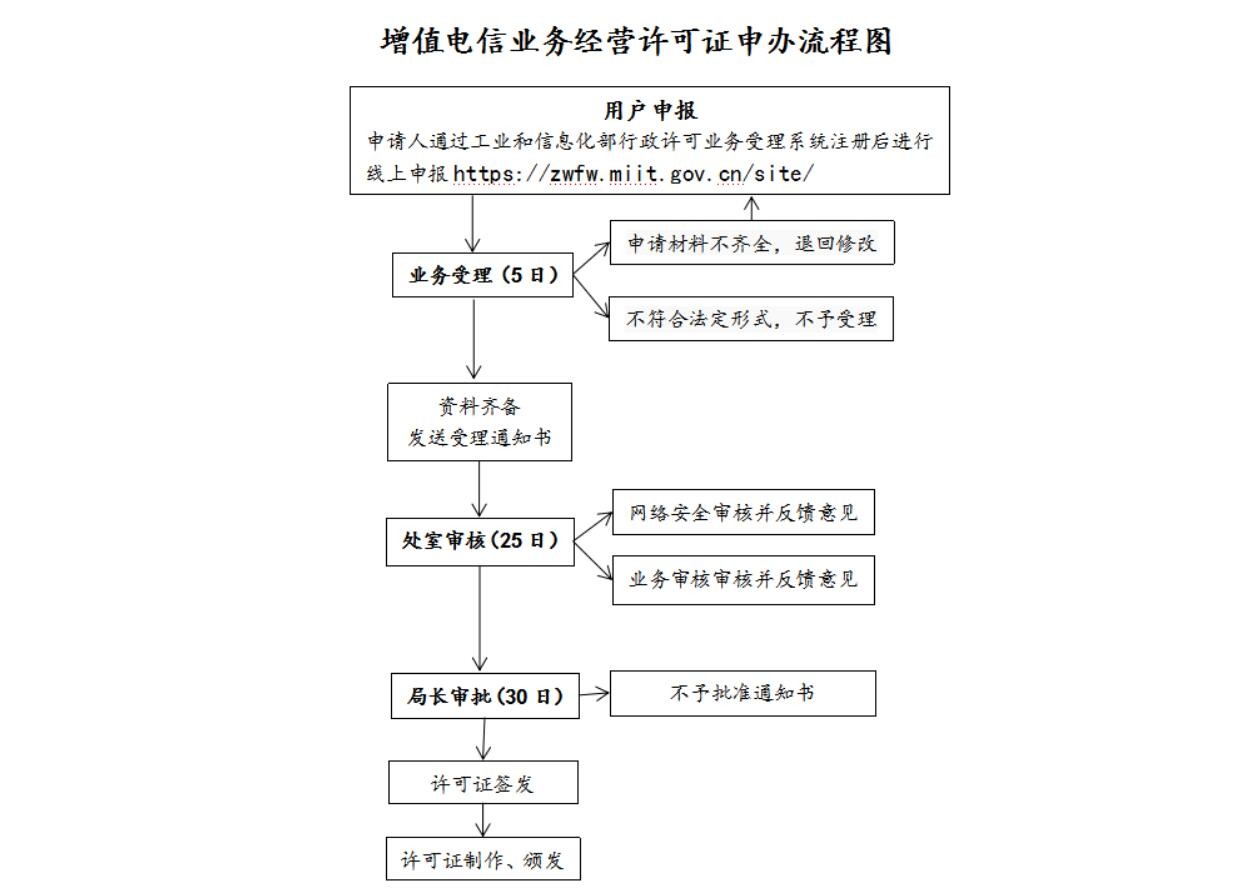 怎么申请湖南省ICP许可证