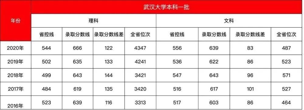 武汉大学2021高考录取分数线